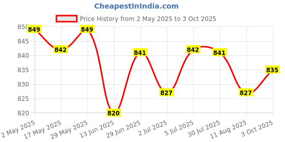 amazon.in 6xLM2596S-ADJ Power Module DC-DC Buck Regulator 3A Adjustable 5V/12V/24V | Electrical & Test Equipment | Electronic Components | Semiconductors & Actives | Power Regulators & Converters Price History Graph from 2 May 2025 to 3 Oct 2025