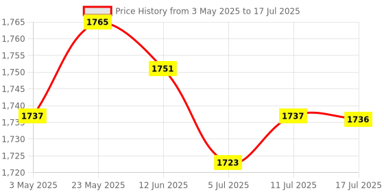 amazon.in 6xM.2 Length Extension Card Convert Card for Desktop Motherboard | Computers/Tablets & Networking | Computer Components & Parts | Interface/Add-On Cards | Port Expansion Cards Price History Graph from 3 May 2025 to 17 Jul 2025