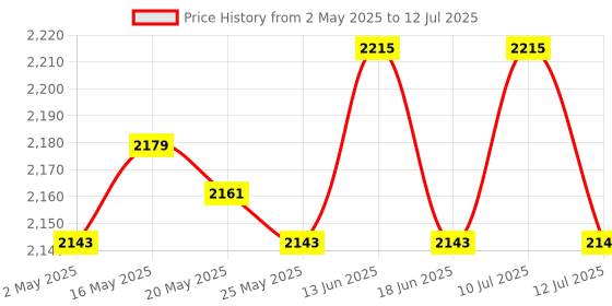 amazon.in 6xMatrix Keypad Electronics Keyboard Phone Style Matrix Keypad 12 keys 4x3 Price History Graph from 2 May 2025 to 12 Jul 2025