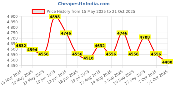 amazon.in ujeavette 6xMens Athletic Pants Workout Leggings for Basketball Training Fitness L Black Left Long ujeavette Price History Graph from 15 May 2025 to 21 Oct 2025