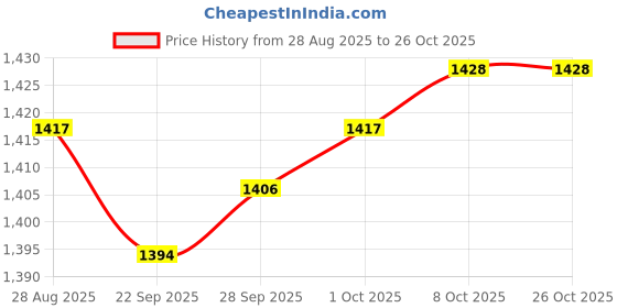 amazon.in lyla 6xMen's Round Head Shirt Collar Clip Bar Pin Clip Tie Brooch Necktie Gold lyla Price History Graph from 28 Aug 2025 to 26 Oct 2025