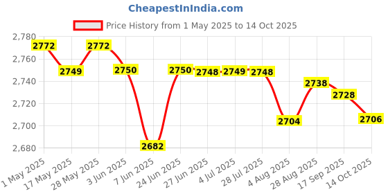 amazon.in 6xMesh Ball Bag Basketball Ball Carry Mesh Storage Net Bag Holder White Red | Team Sports | Soccer | Other Soccer Price History Graph from 1 May 2025 to 14 Oct 2025