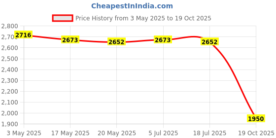amazon.in 6xMini Cute Tire Keyring Creative Automobile Car Parts Model Key Chains Lovers Yellow Price History Graph from 3 May 2025 to 19 Oct 2025