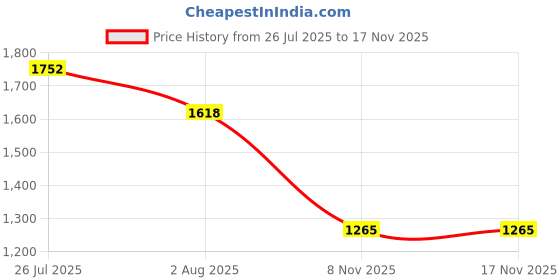 amazon.in 6xModern Clock Movement Mechanism Clock Movement for Wall Clock Accessory Price History Graph from 26 Jul 2025 to 16 Nov 2025