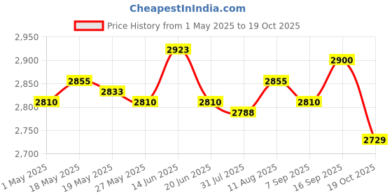 amazon.in 6xMulti-Sided Dice Polyhedron Dice D12 for D&D TRPG Table Game Purple+Blue Price History Graph from 1 May 2025 to 19 Oct 2025