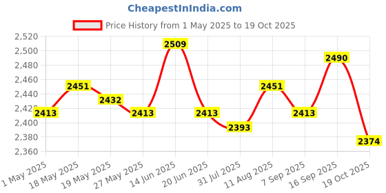 amazon.in 6xMulti-Sided Dice Polyhedron Dice D12 for D&D TRPG Table Game Purple+Grey Price History Graph from 1 May 2025 to 19 Oct 2025