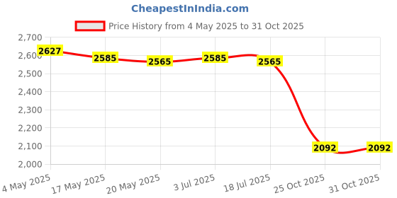 amazon.in 6xMultifunction Folding Emergency Survival Hiking Camping Price History Graph from 4 May 2025 to 31 Oct 2025