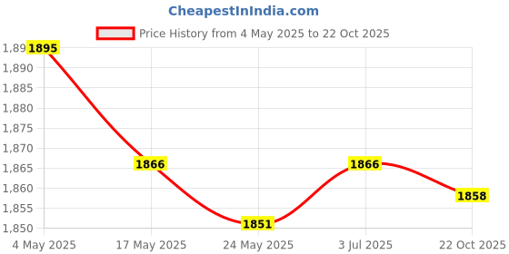 amazon.in 6xNude Male/Female 1/6 Scale Action Pair of Feet Style 11 Price History Graph from 4 May 2025 to 22 Oct 2025
