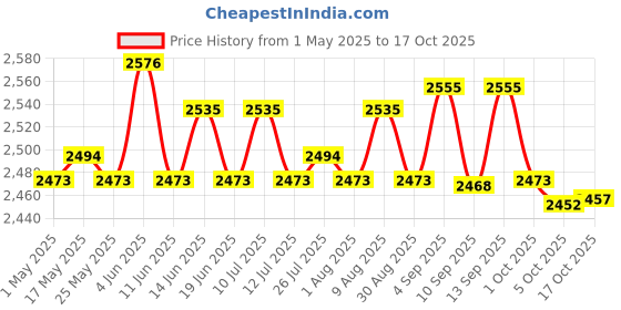 amazon.in 6xPasta Maker Fixing Clamp Sturdy Baking Tool for Household Kitchen Restaurant Hand Crank Price History Graph from 1 May 2025 to 17 Oct 2025