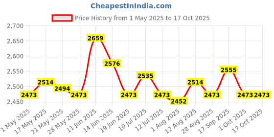 amazon.in 6xPasta Maker Fixing Clamp Sturdy Baking Tool for Household Kitchen Restaurant Hand Crank Price History Graph from 1 May 2025 to 16 Oct 2025