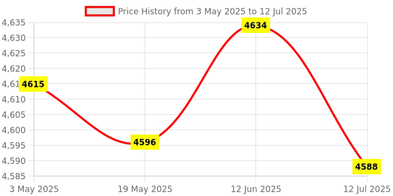 amazon.in 6xPortable 2 in 1 Out Splitter USB Printer Sharing Device Hub Plug and Play|Computers/Tablets & Networking | Computer Cables & Connectors | USB Cables, Hubs & Adapters Price History Graph from 3 May 2025 to 12 Jul 2025