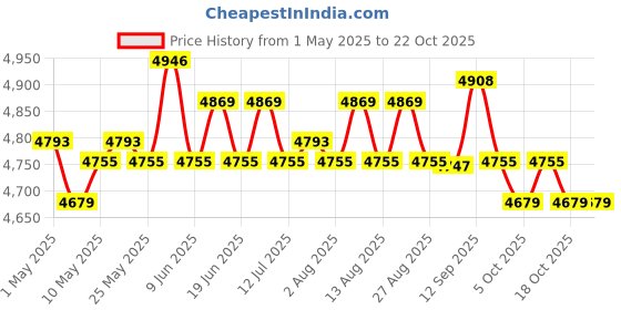 amazon.in 6xPortable Mini Dehumidifier Auto Shut Off Silent for Closet Wardrobe Bathroom Price History Graph from 1 May 2025 to 22 Oct 2025