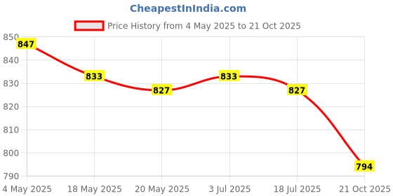 amazon.in 6xPortable Vacuum Tire Repair Nails Tyre Repair Nail Universal Truck S 10pcs Price History Graph from 4 May 2025 to 21 Oct 2025