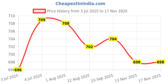 amazon.in loom tree 6Xratchet Slide Buckle Replacement Fit For 38Mm Leather Waistband Black | Mens Accessories | Belt Buckles loom tree Price History Graph from 3 Jul 2025 to 16 Nov 2025