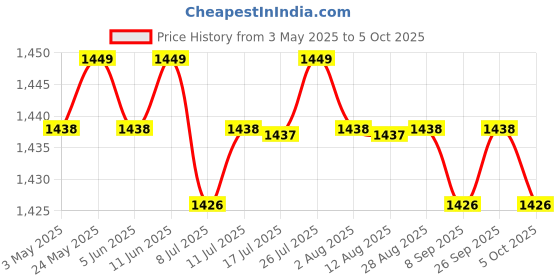 amazon.in 6xRJ11 UK Male to UK Female Adapter Double Socket Telephone Splitter | Computers/Tablets & Networking | Computer Cables & Connectors | Networking Cables & Adapters Price History Graph from 3 May 2025 to 5 Oct 2025