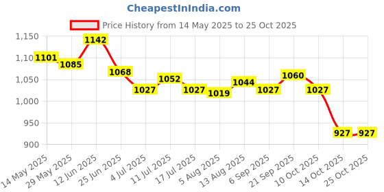 amazon.in ujeavette 6xSexy Sheer Lace Crotchless Panties G String T Back Thong Blue ujeavette Price History Graph from 14 May 2025 to 24 Oct 2025