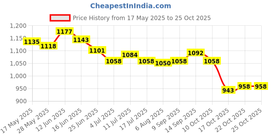 amazon.in ujeavette 6xSexy Sheer Lace Crotchless Panties G String T Back Thong Rose ujeavette Price History Graph from 17 May 2025 to 22 Oct 2025