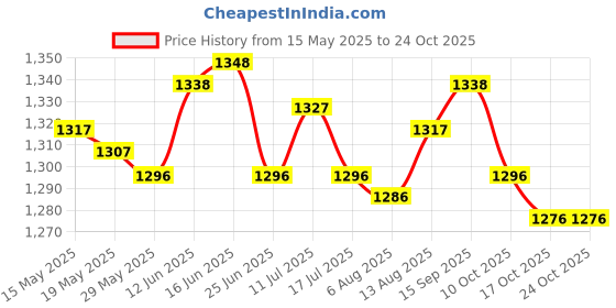 amazon.in ujeavette 6xSexy Women Crotchless Panties Sheer Lace Thong Underwear Pearls Strings Red ujeavette Price History Graph from 15 May 2025 to 23 Oct 2025