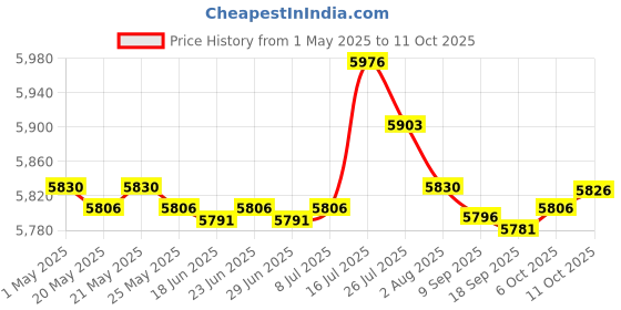 amazon.in 6xSoccer Netting Portable Durable Football Net for Competition Sports Training 1.8x1.2m | Team Sports | Soccer | Goals & Nets Price History Graph from 1 May 2025 to 6 Oct 2025