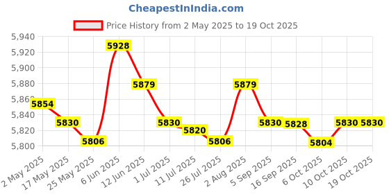 amazon.in 6xSoccer Netting Portable Durable Football Net for Competition Sports Training 1.8x1.2m|Sporting Goods | Team Sports | Soccer Price History Graph from 2 May 2025 to 18 Oct 2025