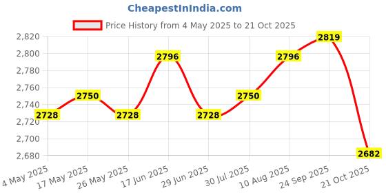 amazon.in 6xSound Wave Mouse Repeller Mouse Repellent for Basement Camping Indoor Outdoor Price History Graph from 4 May 2025 to 21 Oct 2025