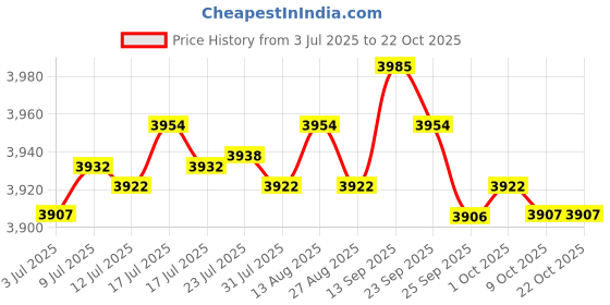 amazon.in 6xStainless Steel Mirror Polish Sphere Hollow Round Ball Garden Ornament 88mm Price History Graph from 3 Jul 2025 to 21 Oct 2025