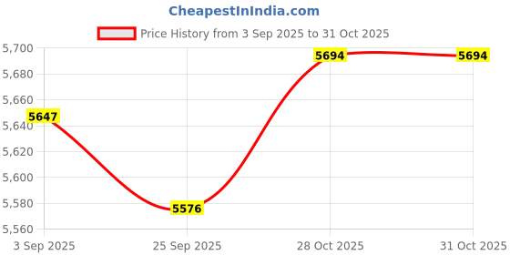 amazon.in lyla 6xSuspenders for Men Swivel Hooks Casual Fashion Adjustable Braces Mens Womens lyla Price History Graph from 3 Sep 2025 to 31 Oct 2025