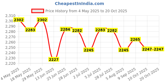 amazon.in 6xUniversal 29-31mm Motorcycle Exhaust Pipe Clamp Caliper - Stainless Steel | Parts & Accessories | Motorcycle Parts | Exhausts & Exhaust Systems | Silencers, Mufflers & Baffles Price History Graph from 4 May 2025 to 20 Oct 2025