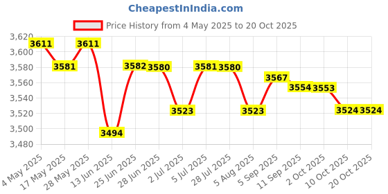 amazon.in 6xUniversal Motorcycle 51mm Exhaust Muffler Baffle Silencer DB Killer Reducer | Parts & Accessories | Motorcycle Parts | Exhausts & Exhaust Systems | Silencers, Mufflers & Baffles Price History Graph from 4 May 2025 to 19 Oct 2025