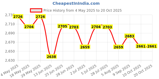 amazon.in 6xUniversal Motorcycle Exhaust Can Killer Silencer Muffler Baffle 42mm Silver | Parts & Accessories | Motorcycle Parts | Exhausts & Exhaust Systems | Silencers, Mufflers & Baffles Price History Graph from 4 May 2025 to 20 Oct 2025