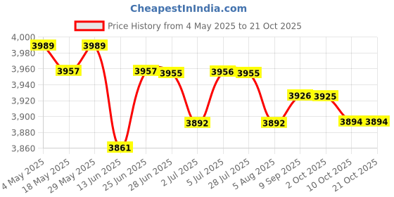 amazon.in 6xUniversal Motorcycle Exhaust Can Silencer Muffler Baffle 48mm | Parts & Accessories | Motorcycle Parts | Exhausts & Exhaust Systems | Silencers, Mufflers & Baffles Price History Graph from 4 May 2025 to 20 Oct 2025