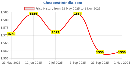 amazon.in 6xWater Fountain Rotation Wheel DIY Water Wheel Model Fountain Feng Shui Wheel 8cm| Statue| Figurine| Ornament Price History Graph from 23 May 2025 to 31 Oct 2025