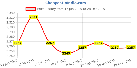 amazon.in saz dekor 6xWomen Compression Knee High Sock for Athletic Running Flight Travel S M saz dekor Price History Graph from 13 Jun 2025 to 28 Oct 2025