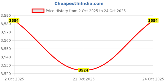 amazon.in ujeavette 6xWomen Thigh Suspender Strap Waist Garter Belt for High Stockings for Party ujeavette Price History Graph from 2 Oct 2025 to 21 Oct 2025