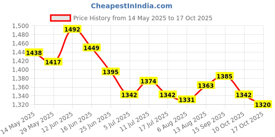 amazon.in ujeavette 6xWomen's Bandage Sheer Solid G-string Briefs Panties T-back Underwear Rose ujeavette Price History Graph from 14 May 2025 to 17 Oct 2025
