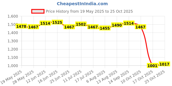 amazon.in ujeavette 6xWomen's Pearls G-String Thong Erotic Massage Panties Lingerie Rose Pink ujeavette Price History Graph from 19 May 2025 to 24 Oct 2025