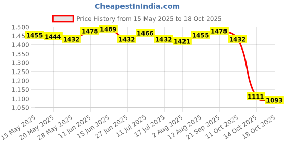 amazon.in ujeavette 6xWomen's Wide Head Wrap Elastic Headband for Sports, Running, Yoga Black ujeavette Price History Graph from 15 May 2025 to 18 Oct 2025