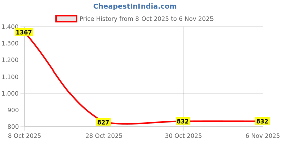 amazon.in bnf 6Xwomen'S Wide Head Wrap Elastic Headband For Sports, Running, Yoga Gray | Womens Accessories | Hair Accessories bnf Price History Graph from 8 Oct 2025 to 30 Oct 2025