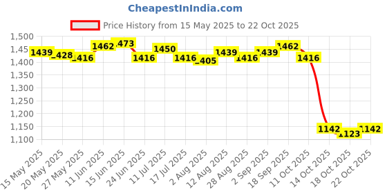 amazon.in ujeavette 6xWomen's Wide Head Wrap Elastic Headband for Sports, Running, Yoga Green ujeavette Price History Graph from 15 May 2025 to 18 Oct 2025