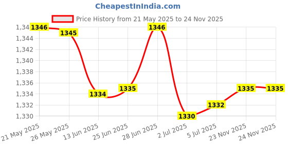 amazon.in 6xWood Humidity Tester Probe Wood Moisture Meter Probe for Firewood Wood Paper Price History Graph from 21 May 2025 to 24 Nov 2025