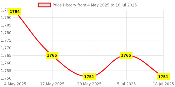 amazon.in 6xXB2-BA51 Yellow Momentary Self-Reset Flush Push Button Switch 1 NO N/O 22mm Price History Graph from 4 May 2025 to 18 Jul 2025
