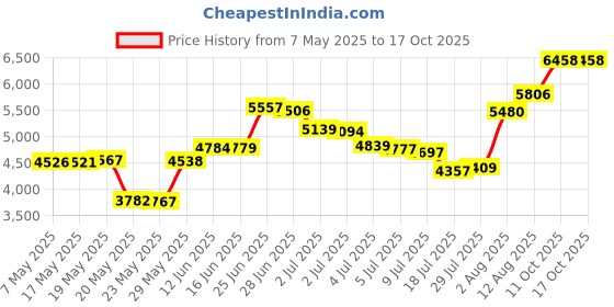 amazon.in cozople 7-16T Boys Swim Trunks Boxer Brief Liner Swim Shorts Quick Dry Bathing Suit Compression Swimwear, Palm Tree, 8 Years cozople Price History Graph from 7 May 2025 to 16 Oct 2025
