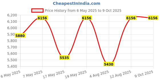 amazon.in 7 and 1 External CD/DVD Drive Price History Graph from 6 May 2025 to 6 Oct 2025