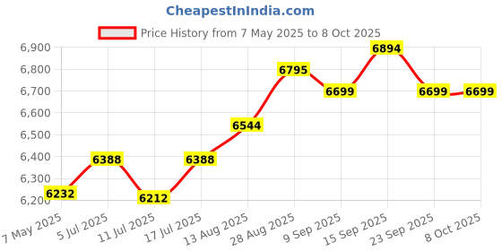 amazon.in 7" Android 12 Tablet, 4GB (2GB + 2GB Expansion) 32GB RAM, 1.5GHz Quad-Core Processor, Dual Camera, 1024x600 IPS HD Display, 512GB Expansion, WiFi, BT, 7 Tablet Price History Graph from 7 May 2025 to 8 Oct 2025