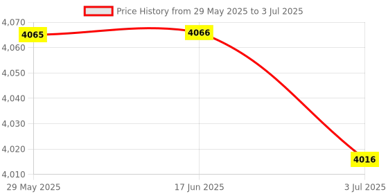 amazon.in 7 Band Equalizer Small Audio Signal Preamplifier For Headset Phone Computers Price History Graph from 29 May 2025 to 3 Jul 2025