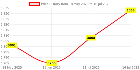 amazon.in 7 Band Parametric Car o Equalizer Adjustable 12V Parametric Equalizer EQ | Consumer Electronics | Vehicle Electronics & | Car o | Signal Processors Price History Graph from 18 May 2025 to 16 Jul 2025
