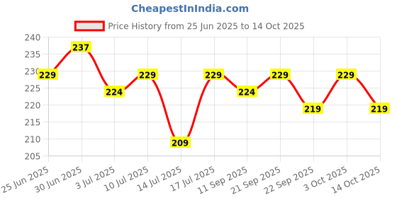amazon.in 7 BAZAARI Date & Nut Bites – Dates Sweet with Pistachios, Cashews, Almonds, Honey & Pure Ghee – Healthy Dry Fruit Barfi Sweets – No Added Sugar, Gluten-Free Snack, Natural Energy Bites 10pcs-15g each (Pack of 1) 7 bazaari Price History Graph from 25 Jun 2025 to 14 Oct 2025
