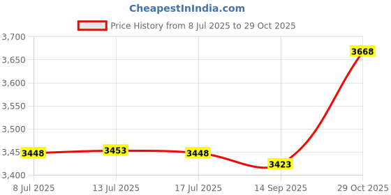amazon.in 7" Blue Inorganic Pool Replacement Filters - Set of 2 Price History Graph from 8 Jul 2025 to 29 Oct 2025