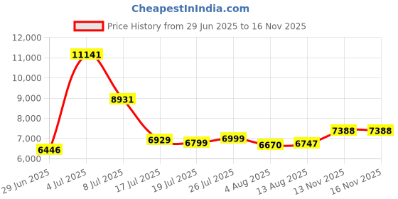 amazon.in 7 Colorful Ninja Rings Kit for Kids Adult, Playground Training Equipment Gymnastic Rings Fitness Fist Jungle Gym Rings, American Ninja Warrior Obstacle Course Accessories Backyard Swing Monkey Bars Price History Graph from 29 Jun 2025 to 16 Nov 2025