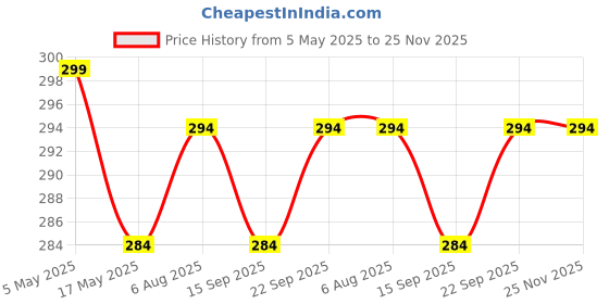 amazon.in 7 Day 28 Lattice Pill Box Morning Night Medicine Pill Organizer Boxes Weekly Tablet Storage Container Case Price History Graph from 5 May 2025 to 24 Nov 2025